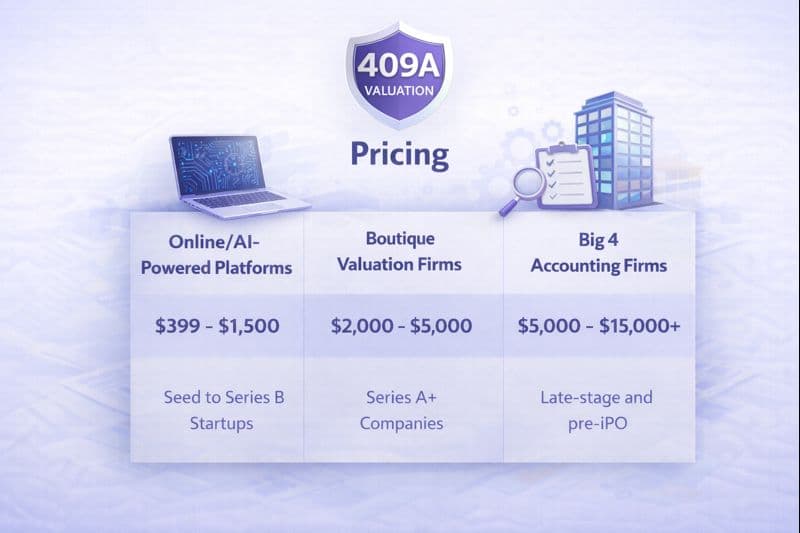409A valuation pricing comparison showing online AI platforms, boutique valuation firms, and Big 4 accounting firms with typical cost ranges and ideal startup stages