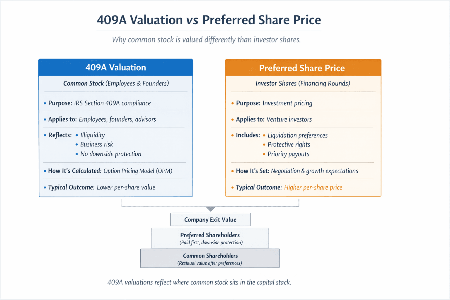 Comparison of 409A valuation and preferred share price for startups