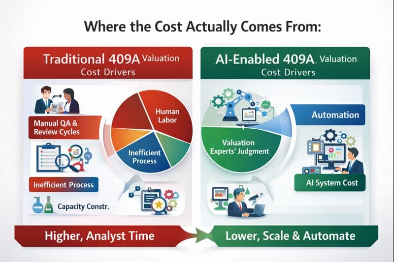 409A valuation cost comparison by provider type