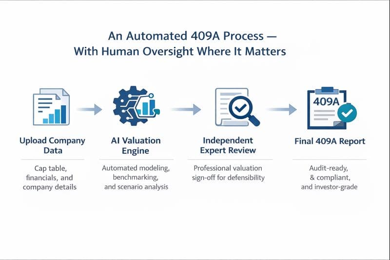 Diagram showing an AI-powered 409A valuation process: company data upload, automated AI valuation engine, independent expert review, and final IRS 409A-compliant report.